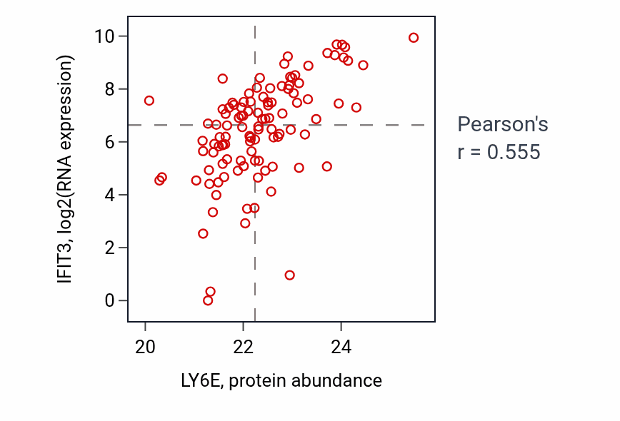 Per-sample scatter of LY6E vs IFIT3 in HNSC (Pearson r = 0.56).