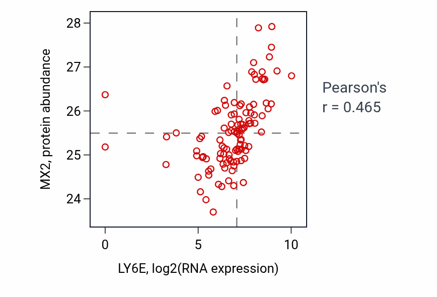 Per-sample scatter of LY6E vs MX2 in HNSC (Pearson r = 0.47).