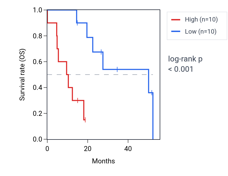 Kaplan&ndash;Meier survival curve for LY6E RNA expression in UCS: high vs low expression groups.