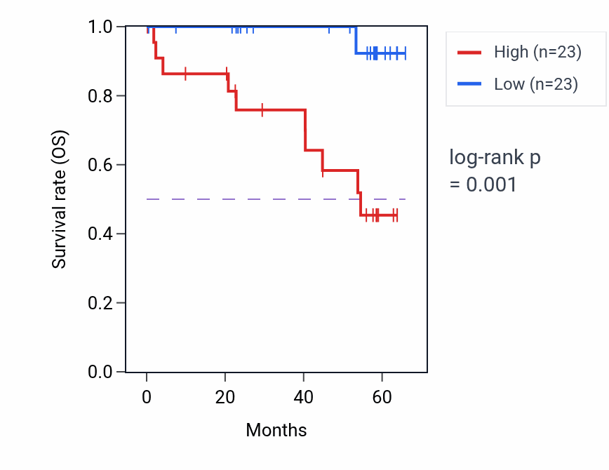 Kaplan&ndash;Meier survival curve for LY6E mass-spec protein-high vs -low samples in CCRCC.