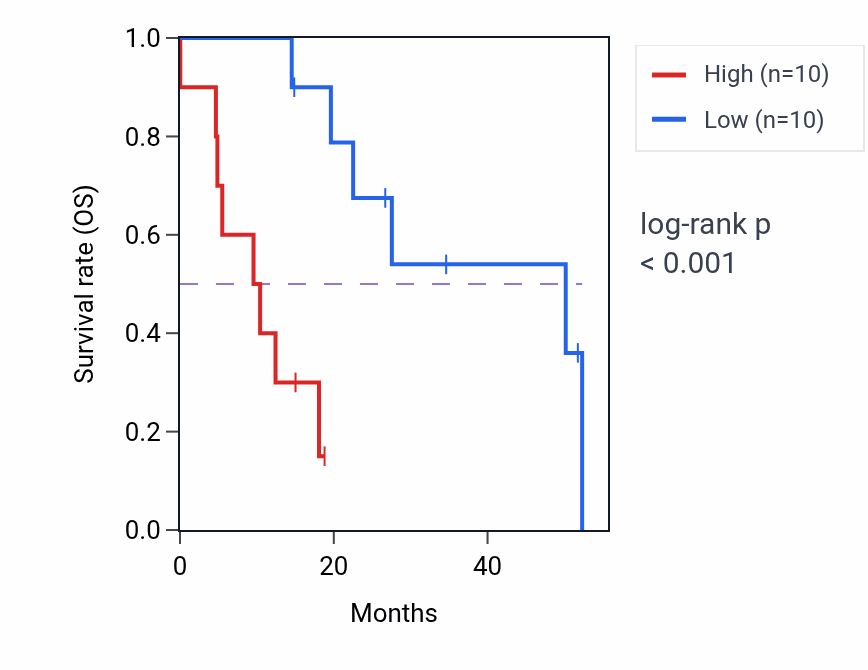 Kaplan&ndash;Meier survival curve for LY6E RNA-high vs -low samples in UCS.