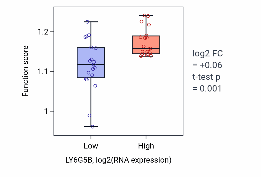 Box plot of Telomere maintenance in LY6G5B-low vs LY6G5B-high samples in BONE.