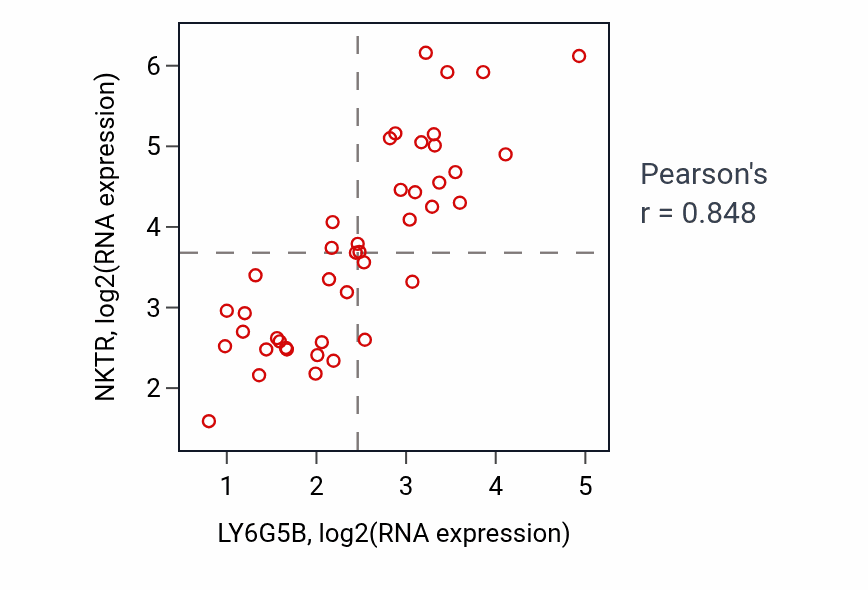 Per-sample scatter of LY6G5B vs NKTR in UPPER_AERODIGESTIVE_TRACT (Pearson r = 0.85).