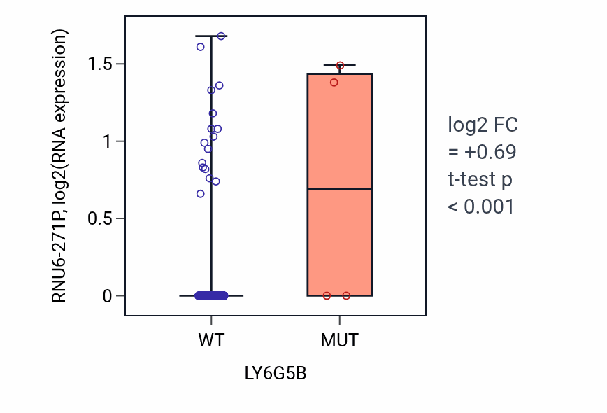 Box plot of RNU6-271P in LY6G5B-low vs LY6G5B-high samples in UCEC.