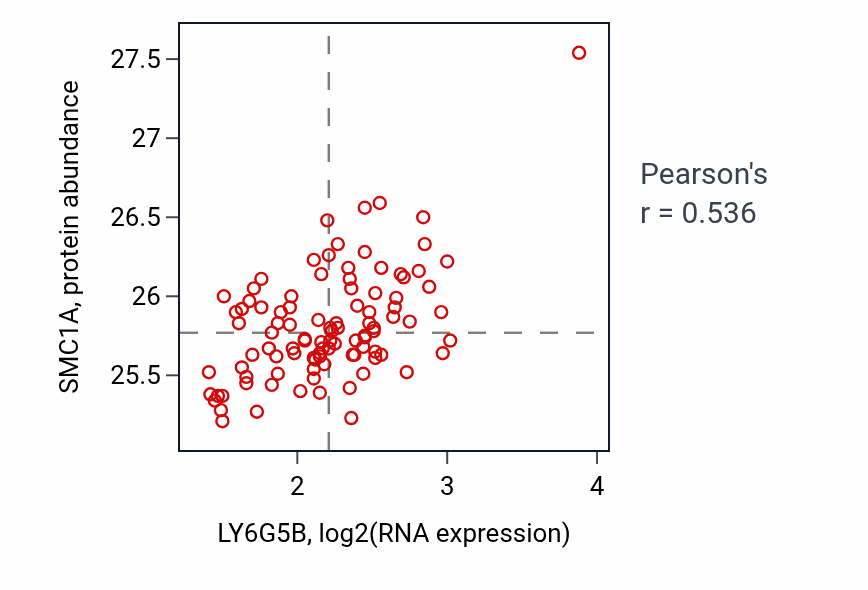 Per-sample scatter of LY6G5B vs SMC1A in GBM (Pearson r = 0.54).
