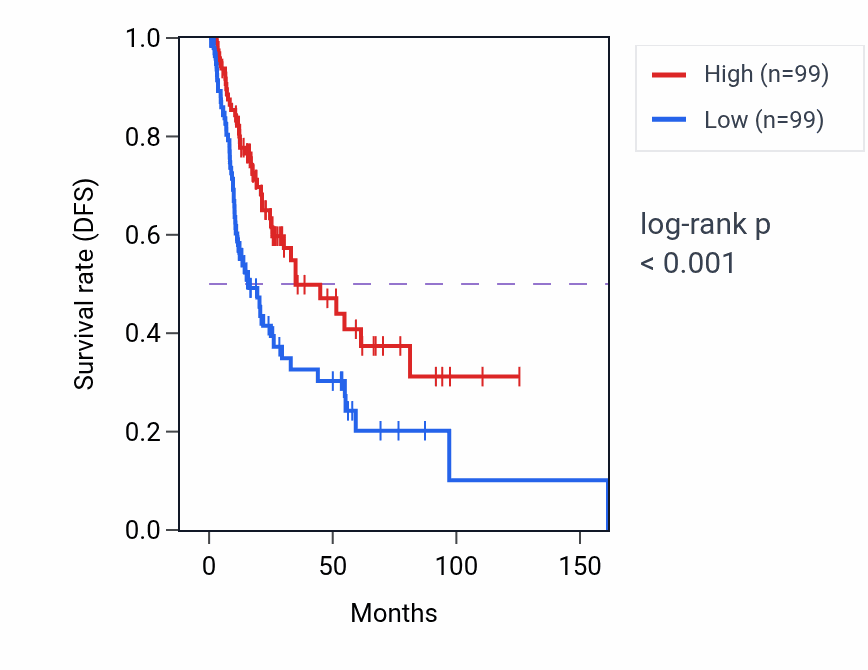 Kaplan&ndash;Meier survival curve for LY6G5B RNA-high vs -low samples in BLCA.