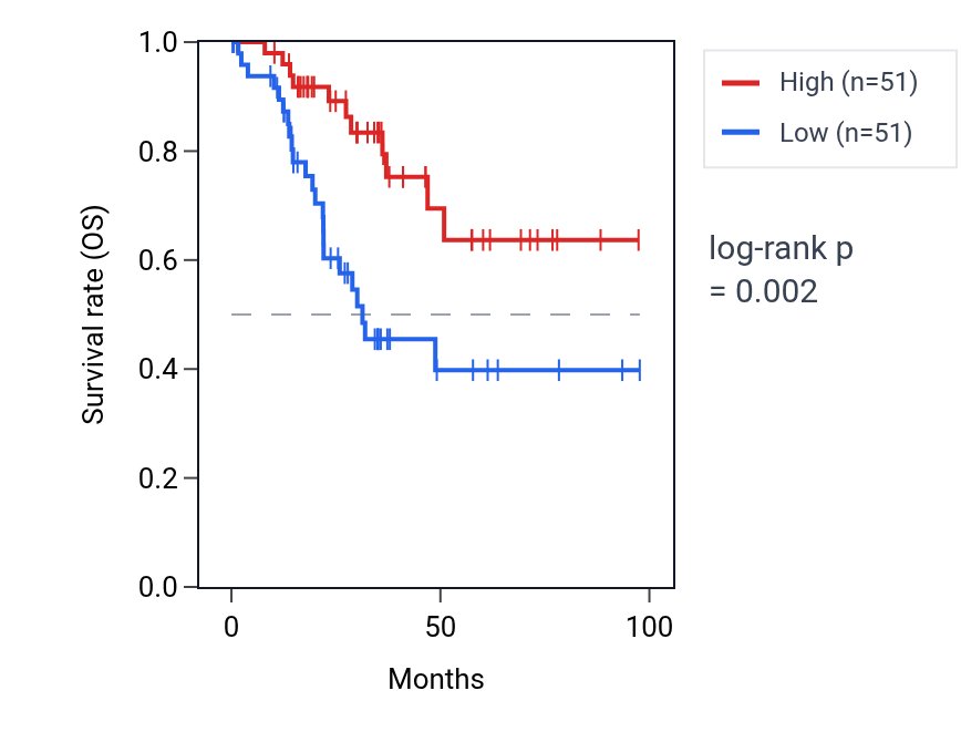 Kaplan&ndash;Meier survival curve for LY6G5C RNA expression in UCEC: high vs low expression groups.