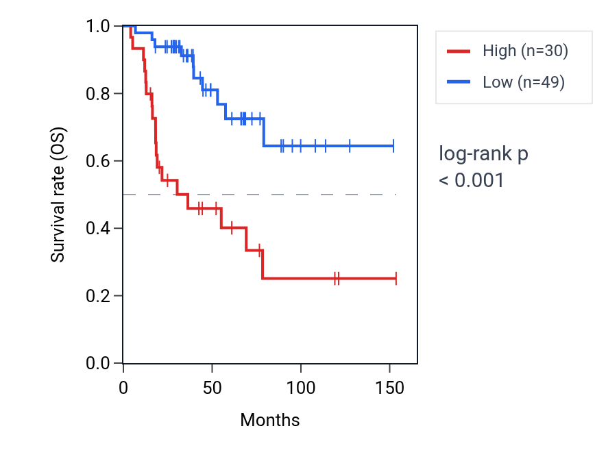 Kaplan&ndash;Meier survival curve for LY6G6C RNA expression in ACC: high vs low expression groups.