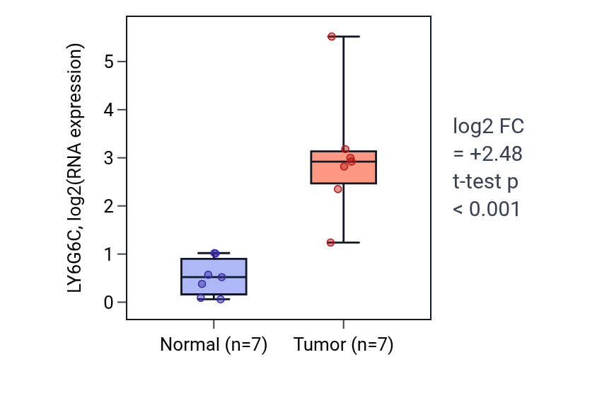 Tumor-vs-normal expression box plot for LY6G6C in COAD.