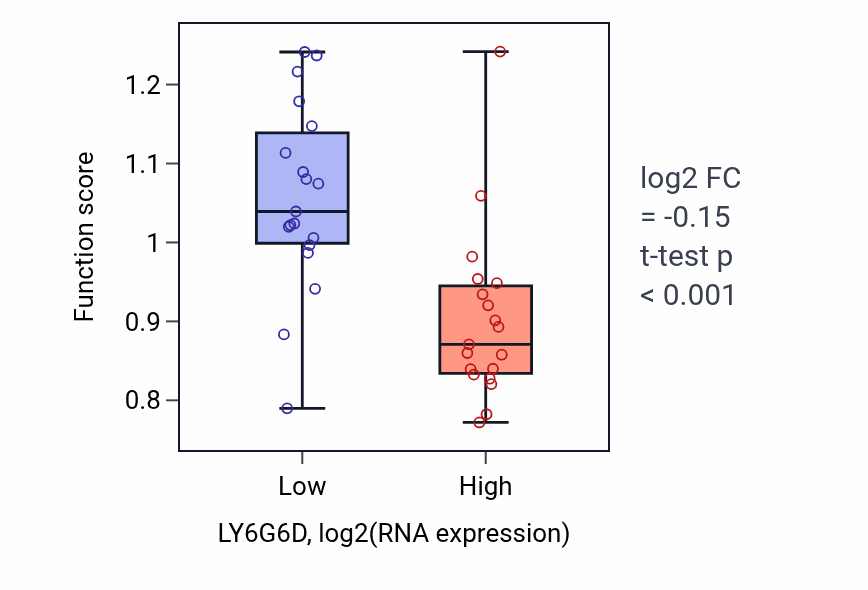 Box plot of Glycosylceramide metabolic process in LY6G6D-low vs LY6G6D-high samples in BONE.
