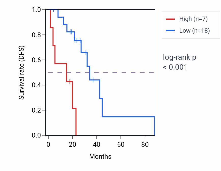 Kaplan&ndash;Meier survival curve for LY6G6D RNA expression in LUAD: high vs low expression groups.
