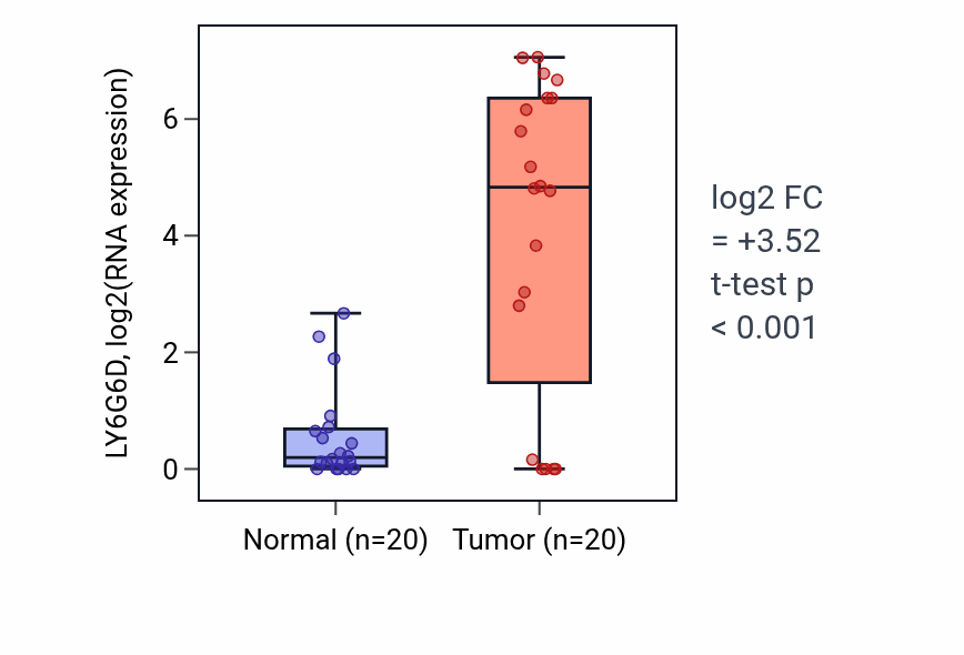 Tumor-vs-normal expression box plot for LY6G6D in COAD.
