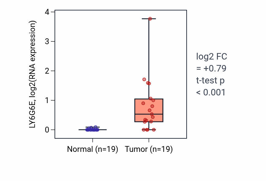 Tumor-vs-normal expression box plot for LY6G6E in COAD.