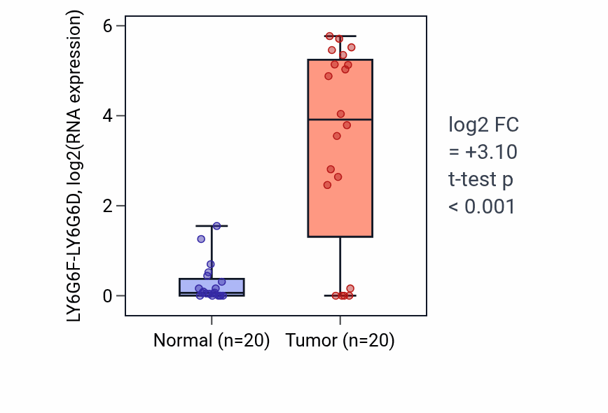Tumor-vs-normal expression box plot for LY6G6F-LY6G6D in COAD.