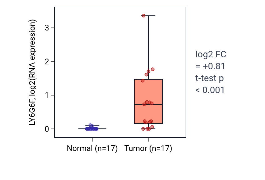 Tumor-vs-normal expression box plot for LY6G6F in COAD.