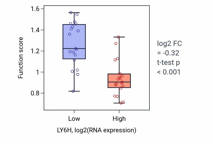 Box plot of Engulfment of apoptotic cell in LY6H-low vs LY6H-high samples in BONE.