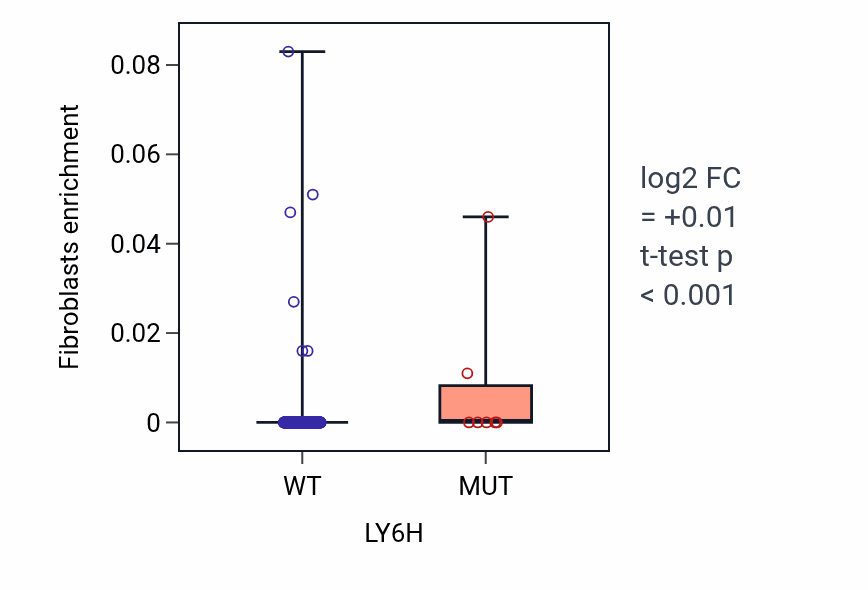Box plot of Fibroblasts in LY6H-low vs LY6H-high samples in SKCM.