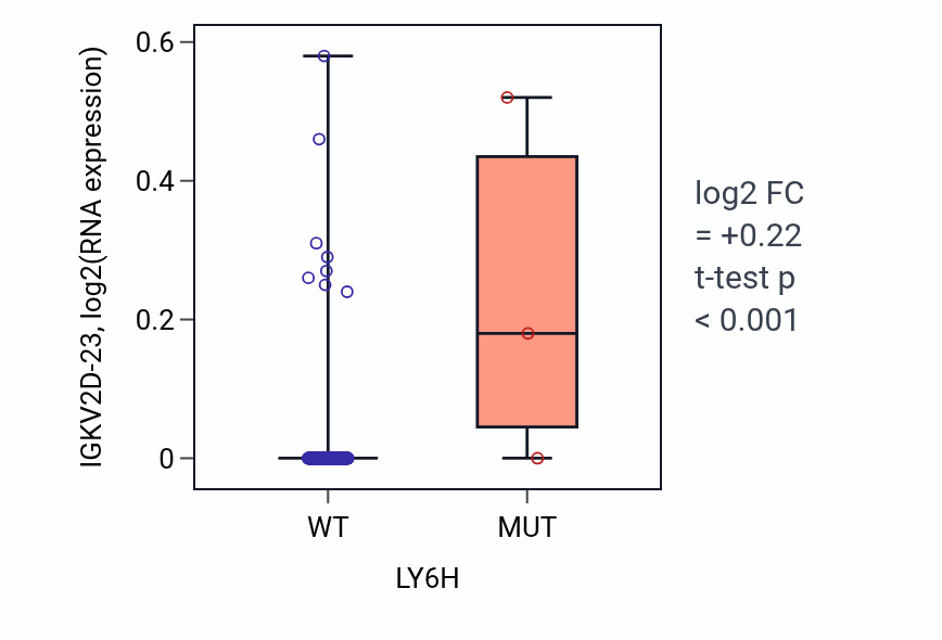 Box plot of IGKV2D-23 in LY6H-low vs LY6H-high samples in CESC.