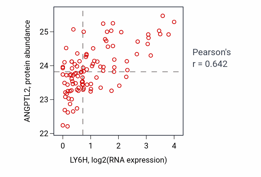Per-sample scatter of LY6H vs ANGPTL2 in CCRCC (Pearson r = 0.64).
