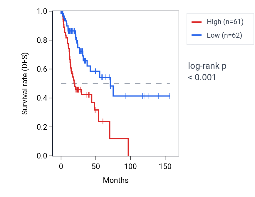 Kaplan&ndash;Meier survival curve for LY6H RNA expression in LUSC: high vs low expression groups.