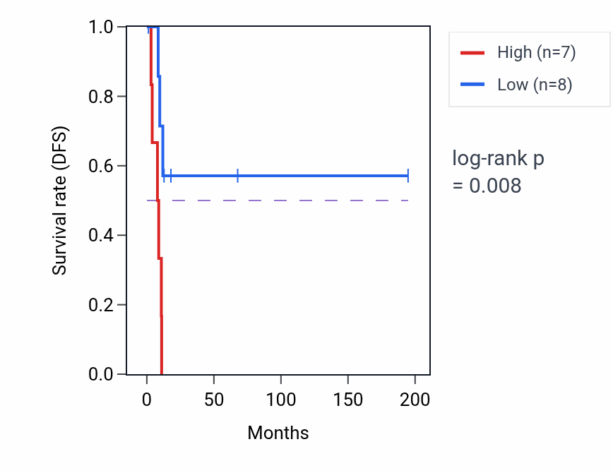 Kaplan&ndash;Meier survival curve for LY6H RNA-high vs -low samples in KIRP.