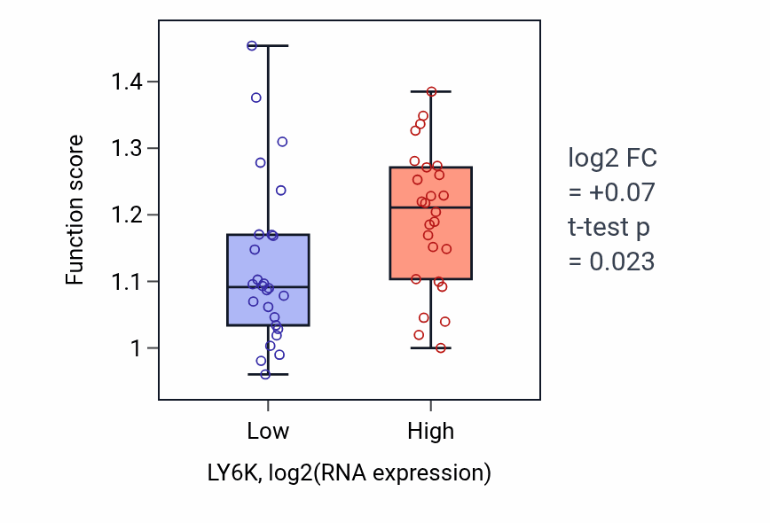 Box plot of Cellular response to platelet-derived growth factor stimulus in LY6K-low vs LY6K-high samples in LUNG_SCLC.