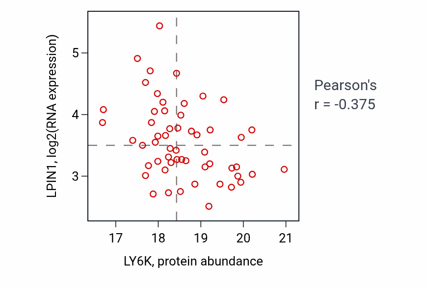 Per-sample scatter of LY6K vs LPIN1 in HNSC (Pearson r = -0.38).