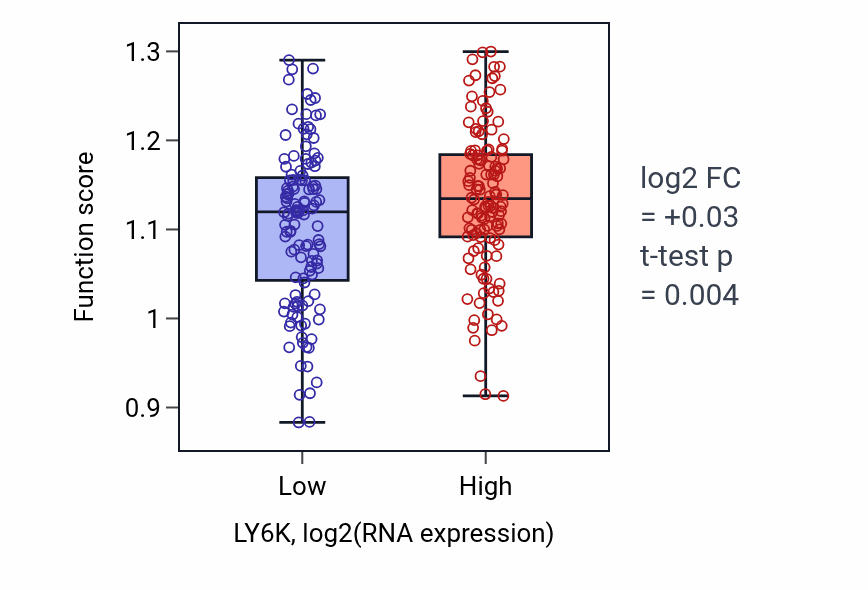 Box plot of L-proline biosynthetic process in LY6K-low vs LY6K-high samples in SARC.