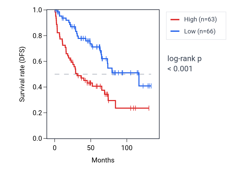 Kaplan&ndash;Meier survival curve for LY6K RNA expression in KIRC: high vs low expression groups.