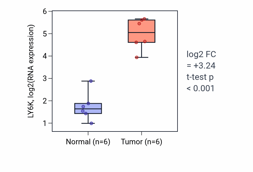 Tumor-vs-normal expression box plot for LY6K RNA in HNSC.