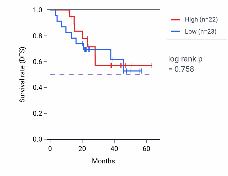 Kaplan&ndash;Meier survival curve for LY6K mass-spec protein-high vs -low samples in HNSC.