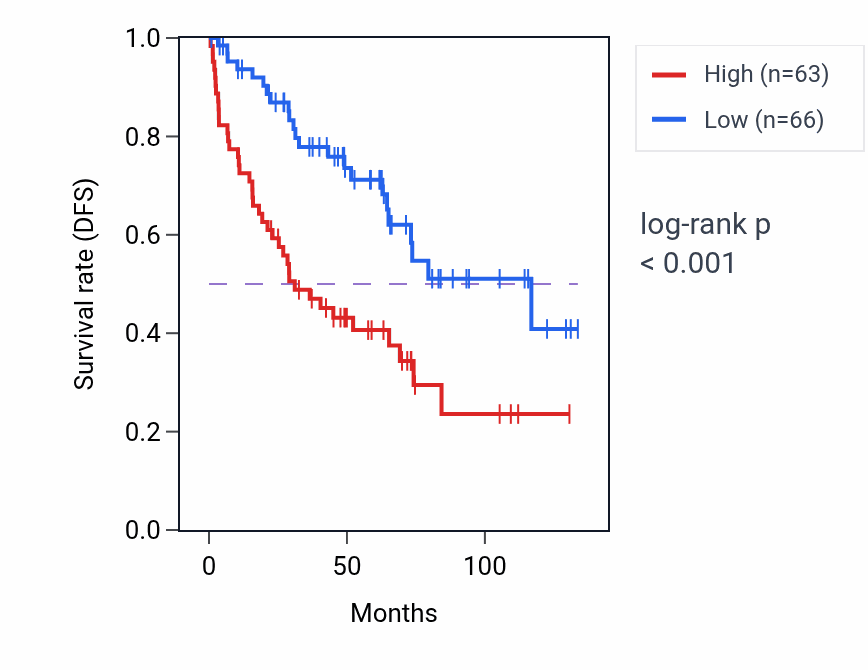 Kaplan&ndash;Meier survival curve for LY6K RNA-high vs -low samples in KIRC.