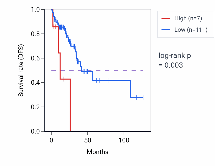 Kaplan&ndash;Meier survival curve for LY6L RNA expression in READ: high vs low expression groups.