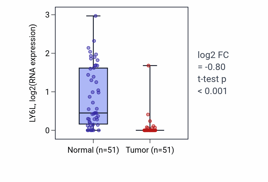 Tumor-vs-normal expression box plot for LY6L in KIRC.