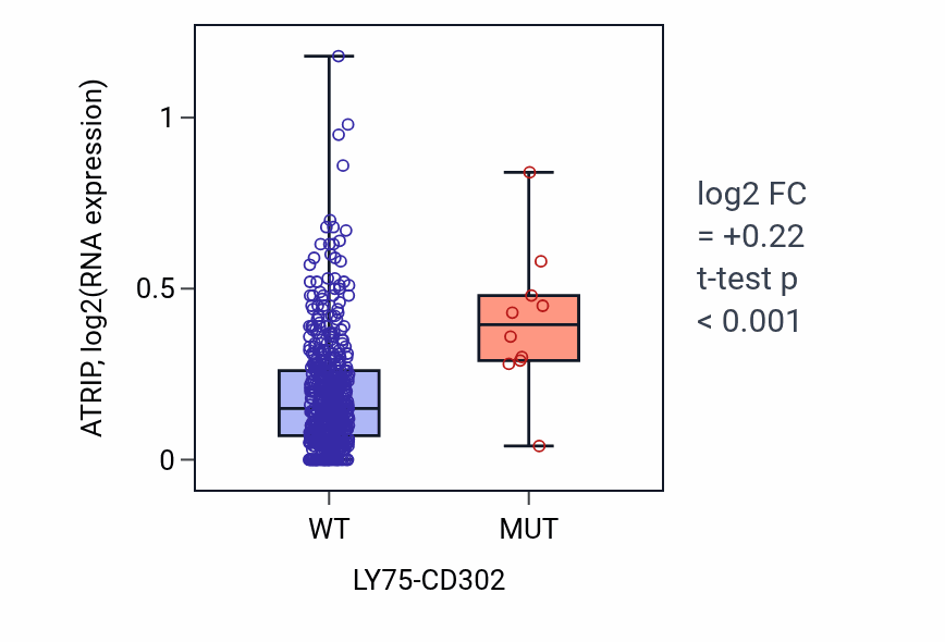 Box plot of ATRIP in LY75-CD302-low vs LY75-CD302-high samples in UCEC.