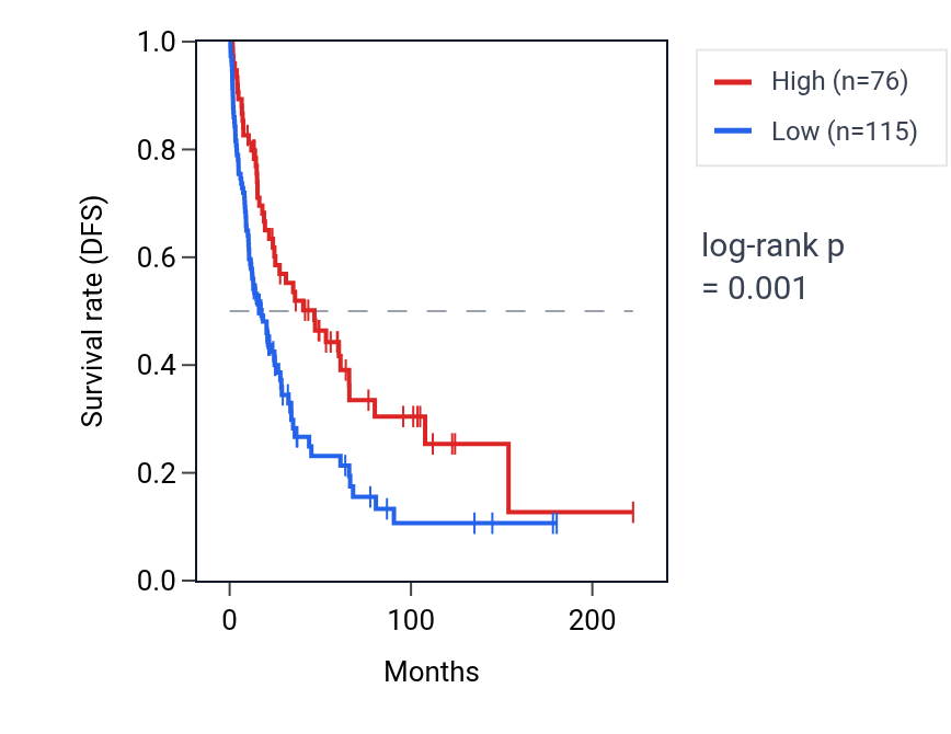 Kaplan&ndash;Meier survival curve for LY75-CD302 RNA expression in SKCM: high vs low expression groups.