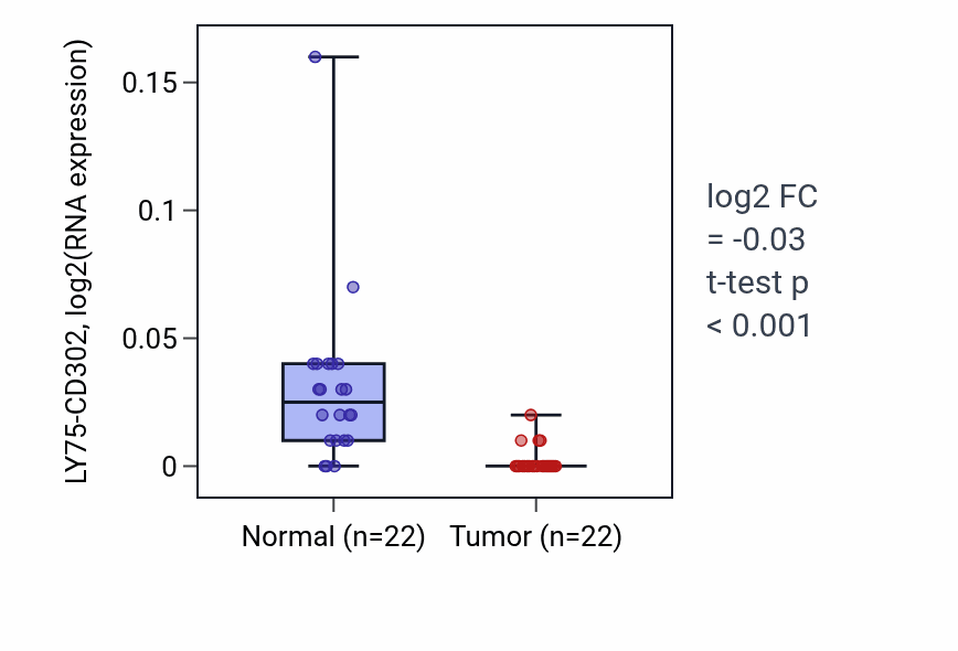 Tumor-vs-normal expression box plot for LY75-CD302 RNA in KICH.