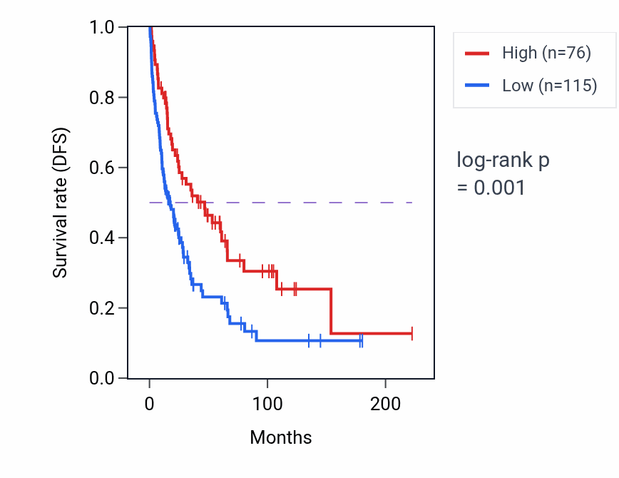Kaplan&ndash;Meier survival curve for LY75-CD302 RNA-high vs -low samples in SKCM.