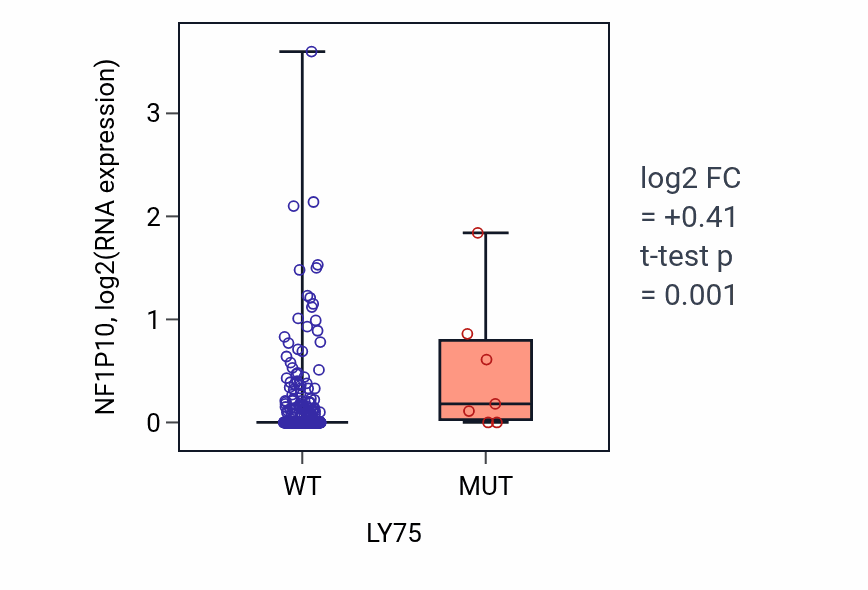 Box plot of NF1P10 in LY75-low vs LY75-high samples in BLCA.