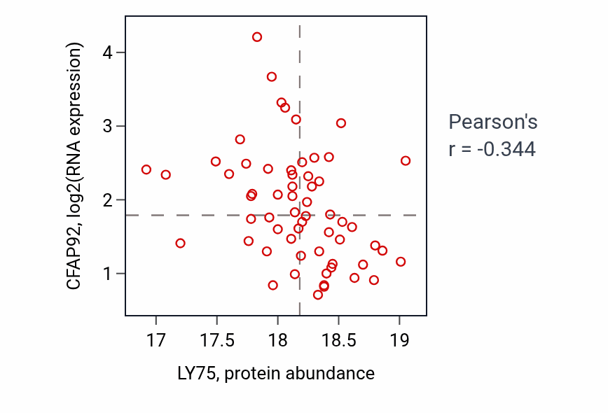 Per-sample scatter of LY75 vs CFAP92 in LSCC (Pearson r = -0.34).