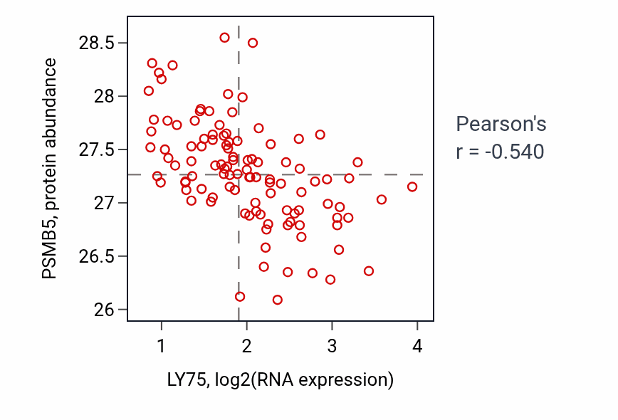 Per-sample scatter of LY75 vs PSMB5 in LSCC (Pearson r = -0.54).