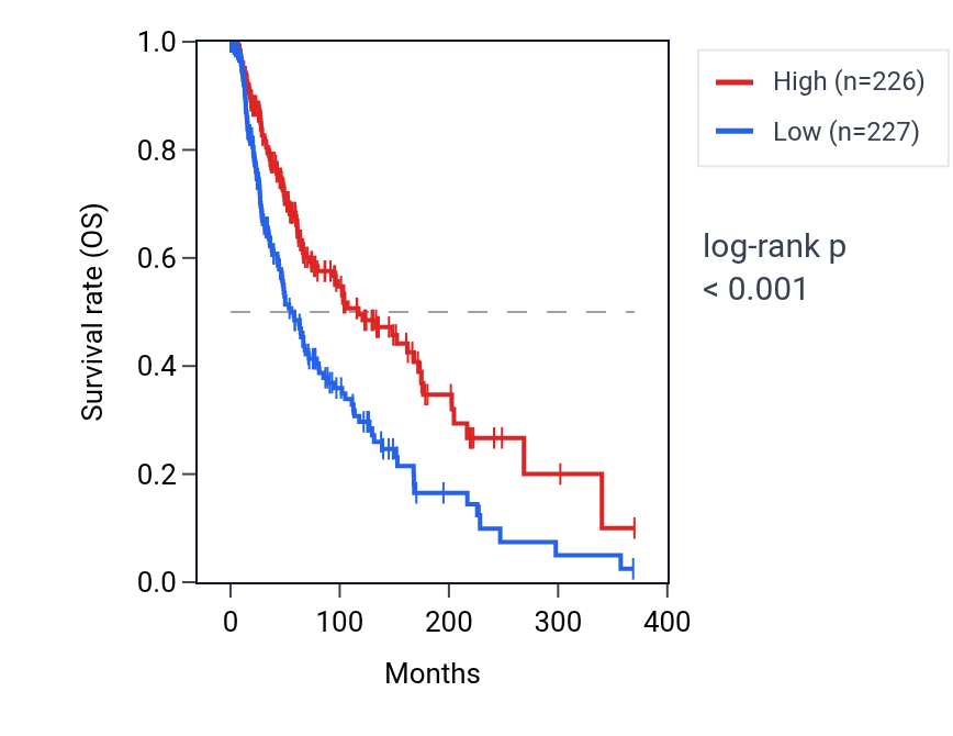 Kaplan&ndash;Meier survival curve for LY75 RNA expression in SKCM: high vs low expression groups.