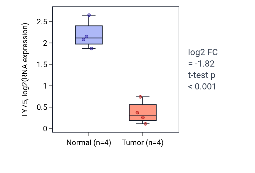 Tumor-vs-normal expression box plot for LY75 in KICH.
