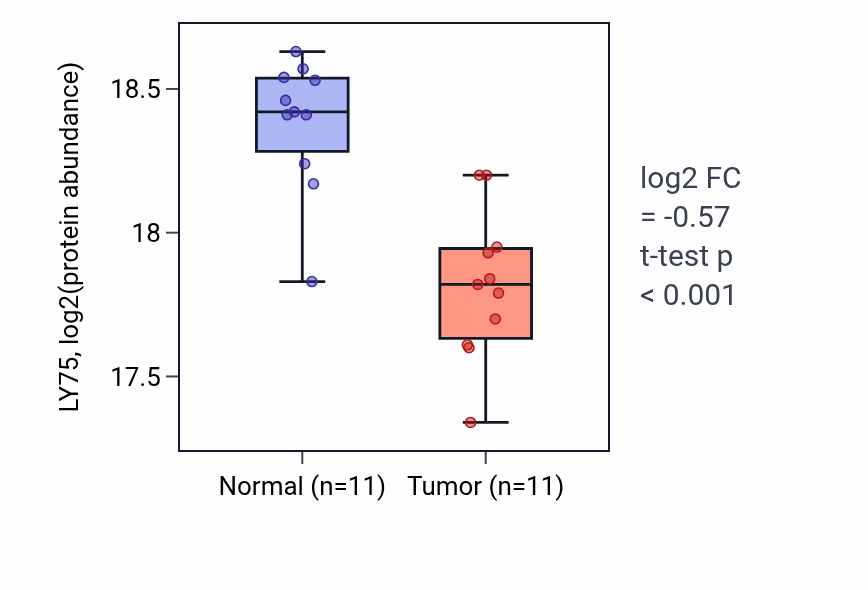 Tumor-vs-normal mass-spec protein box plot for LY75 in LUAD.