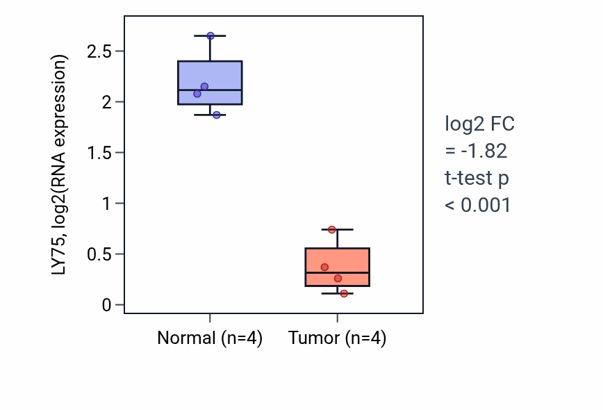 Tumor-vs-normal expression box plot for LY75 RNA in KICH.