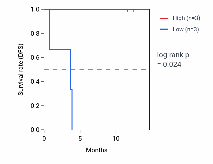 Kaplan&ndash;Meier survival curve for LY75 mass-spec protein-high vs -low samples in LUAD.