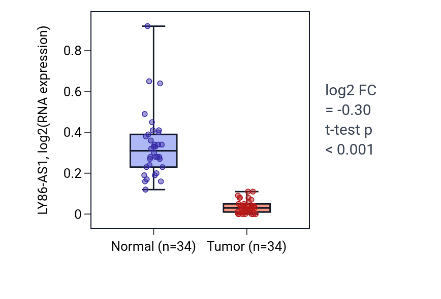 Tumor-vs-normal expression box plot for LY86-AS1 in KIRC.