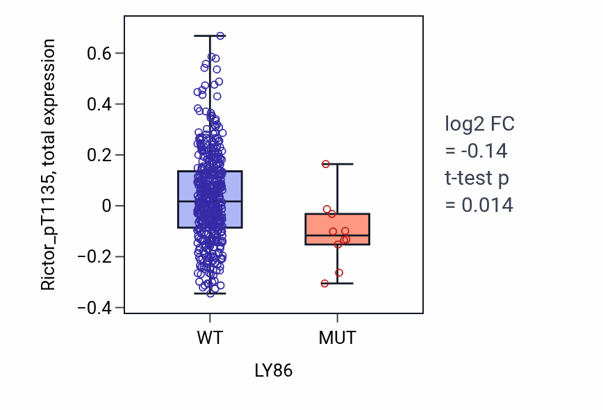 Box plot of Rictor_pT1135 in LY86-low vs LY86-high samples in UCEC.