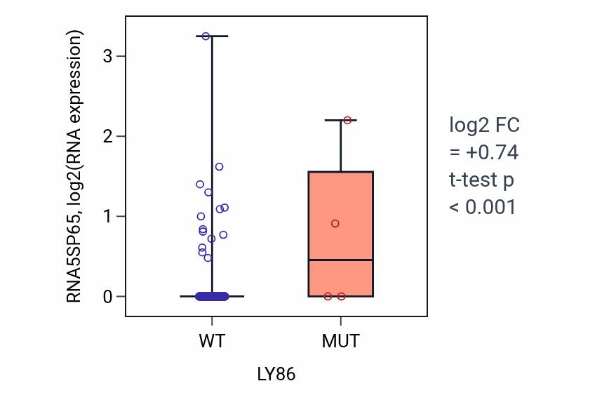 Box plot of RNA5SP65 in LY86-low vs LY86-high samples in LUAD.