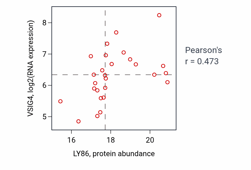 Per-sample scatter of LY86 vs VSIG4 in CCRCC (Pearson r = 0.47).